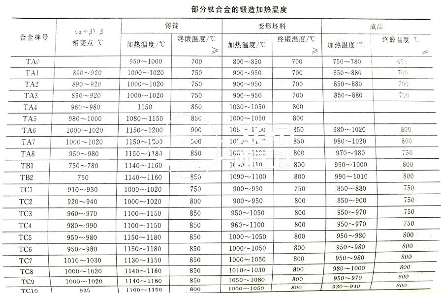 鈦合金鍛件廠家常用的TC4、TA2鈦合金鍛造加熱溫度的選擇參考表