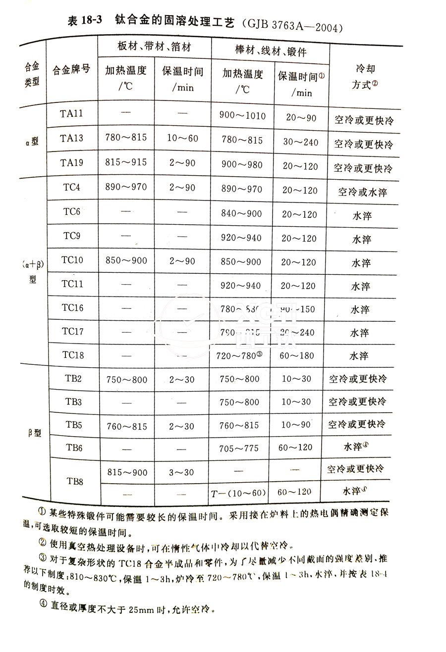鈦合金棒、鈦合金鍛件的固溶處理工藝(GJB 3763A-2004)