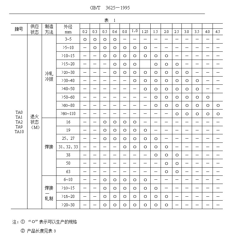 鈦管、鈦合金管國家標(biāo)準(zhǔn)（GB/T 3624—1995）